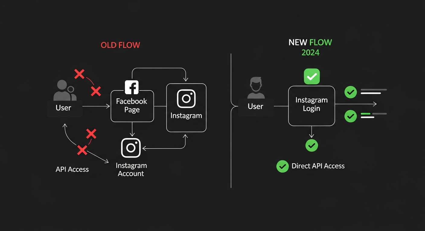 Comparison diagram showing the old auth flow requiring Facebook Page vs the new Instagram Login direct flow