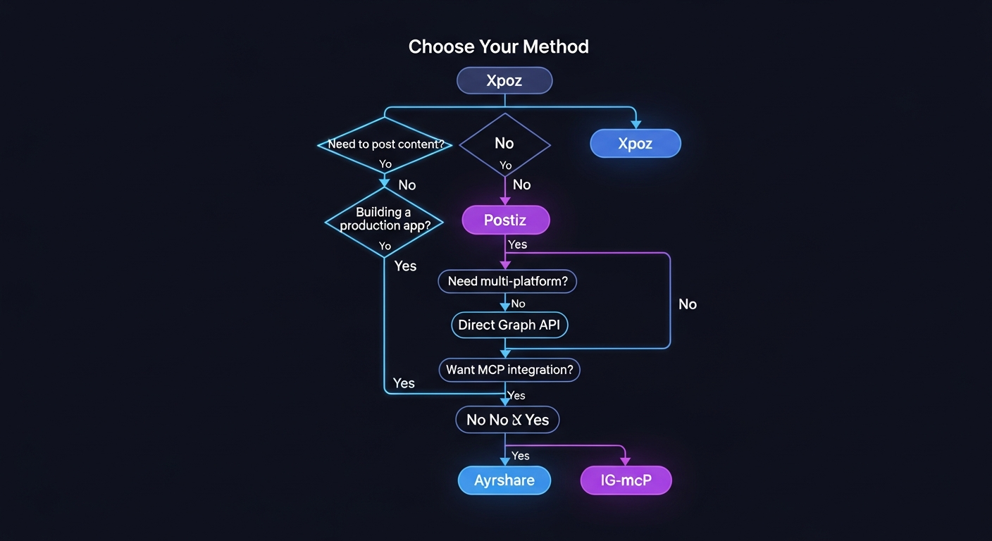Decision tree flowchart showing which Instagram integration method to choose based on use case, budget, and technical requirements