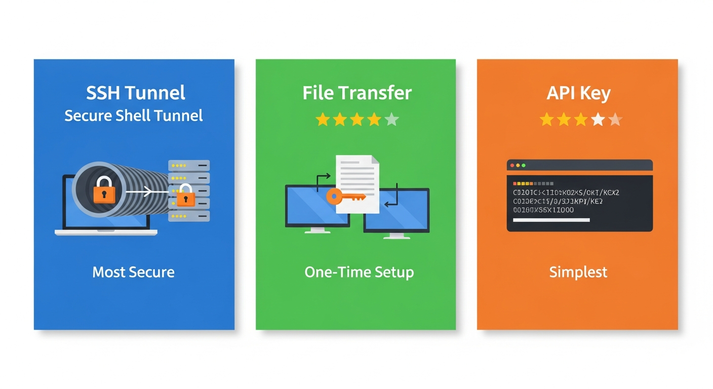 Three Authentication Methods