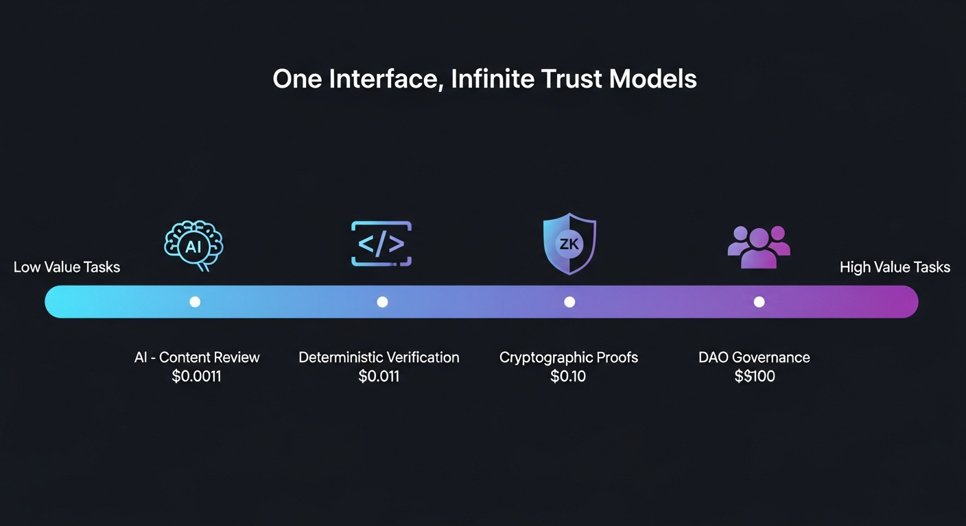 One Interface, Infinite Trust Models