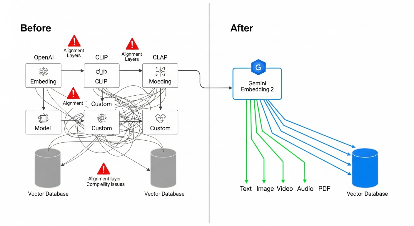 Before vs After Architecture