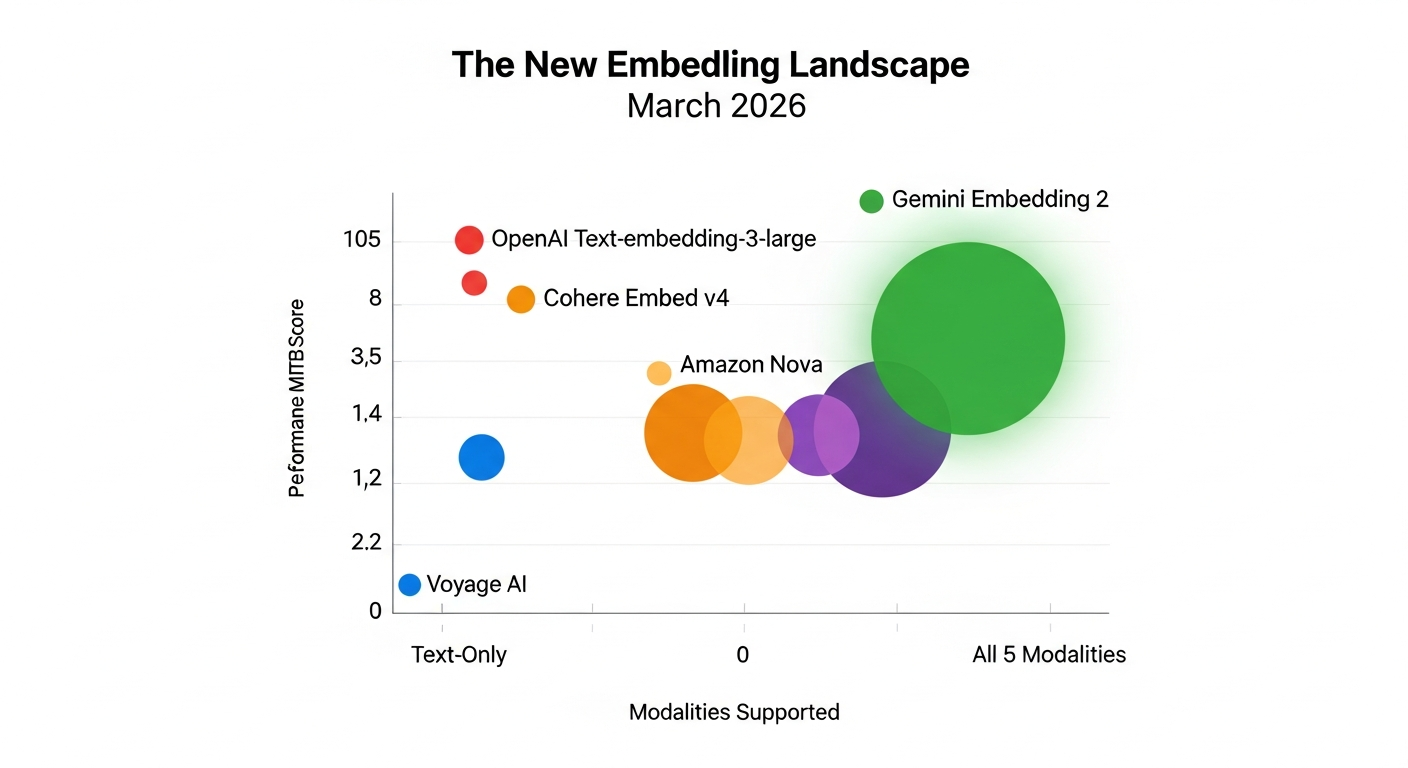 The Embedding Landscape