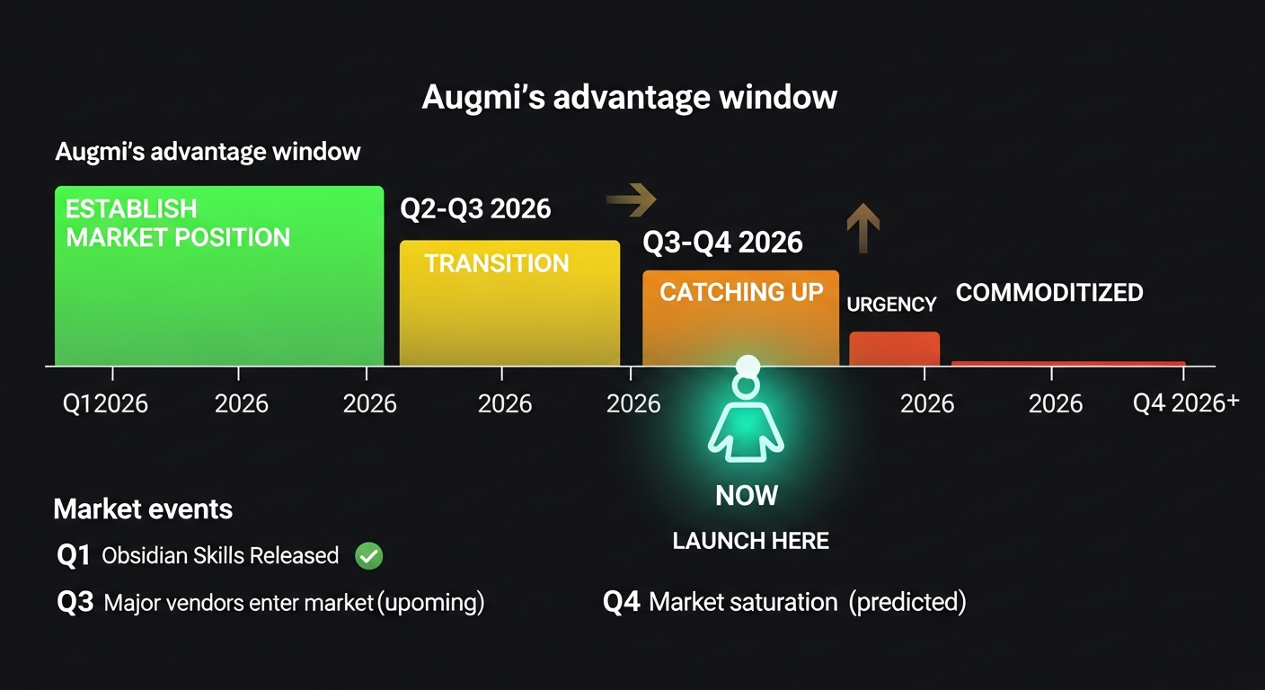 Market window urgency timeline for OpenClaw and Obsidian integration